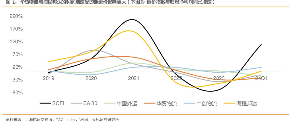 <hl>华</hl><hl>贸</hl><hl>物</hl><hl>流</hl>与海程邦达的利润增速受即期运价影响更大（下图为运价指数与归母净利润同比增速）