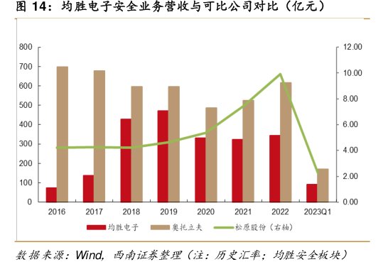 <hl>均</hl><hl>胜</hl><hl>电</hl><hl>子</hl>安全业务营收与可比公司对比（亿元）