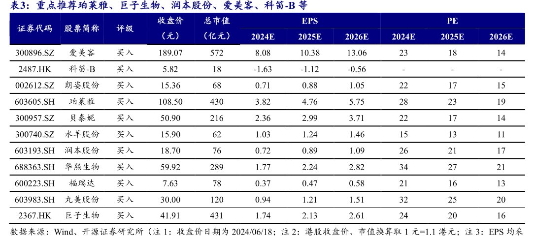 重点推荐珀莱雅、巨子生物、润本股份、<hl>爱</hl><hl>美</hl><hl>客</hl>、科笛-B等