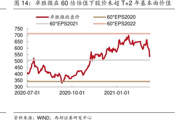 <hl>卓</hl><hl>胜</hl><hl>微</hl>在60倍估值下股价未超T+2年基本面价值