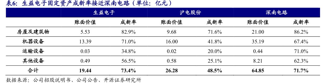 生益电子固定资产成新率接近<hl>深</hl><hl>南</hl><hl>电</hl><hl>路</hl>（单位：亿元）