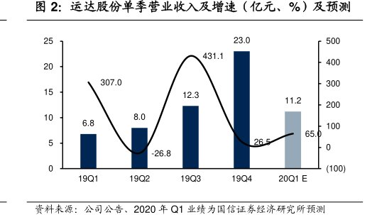 <hl>运</hl><hl>达</hl><hl>股</hl><hl>份</hl>单季营业收入及增速（亿元、%）及预测