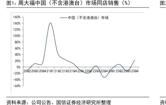 <hl>周</hl><hl>大</hl><hl>福</hl>中国（不含港澳台）市场同店销售（%）
