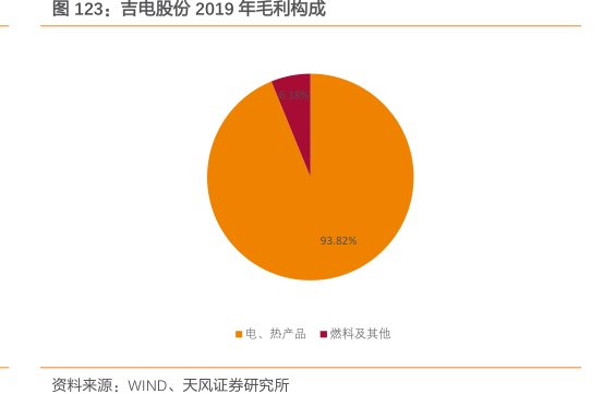 <hl>吉</hl><hl>电</hl><hl>股</hl><hl>份</hl>2019年毛利构成