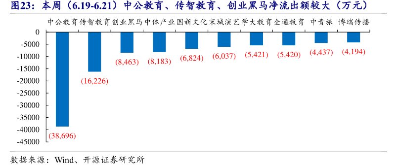 本周（6.19-6.21）中公教育、<hl>传</hl><hl>智</hl><hl>教</hl><hl>育</hl>、创业黑马净流出额较大（万元）