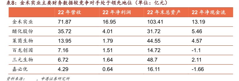 <hl>金</hl><hl>禾</hl><hl>实</hl><hl>业</hl>主要财务数据较竞争对手处于领先地位（单位：亿元）