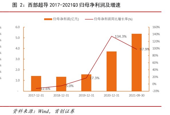 <hl>西</hl><hl>部</hl><hl>超</hl><hl>导</hl>2017-2021Q3归母净利润及增速