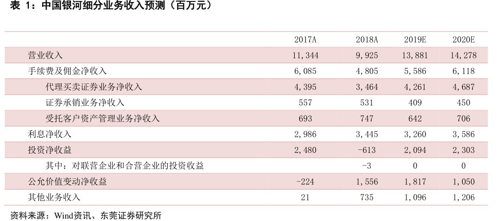 <hl>中</hl><hl>国</hl><hl>银</hl><hl>河</hl>细分业务收入预测（百万元）