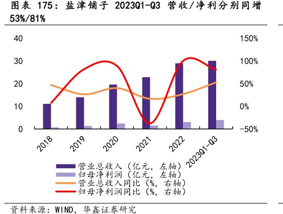 <hl>盐</hl><hl>津</hl><hl>铺</hl><hl>子</hl>2023Q1-Q3营收_净利分别同增53%_81%