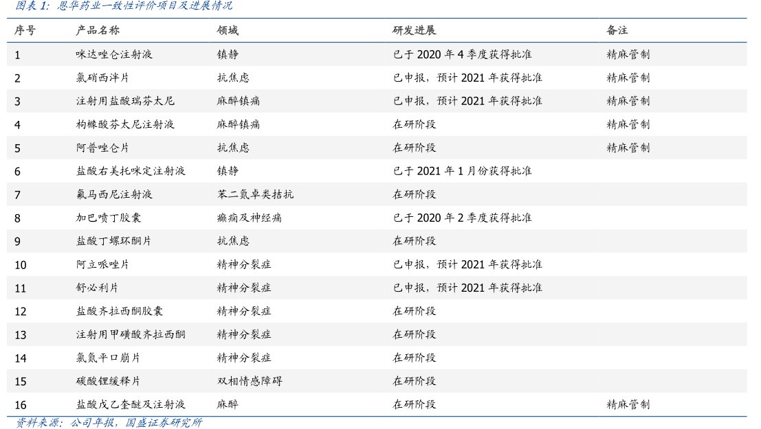 图<hl>恩</hl><hl>华</hl><hl>药</hl><hl>业</hl>一致性评价项目及进展情况