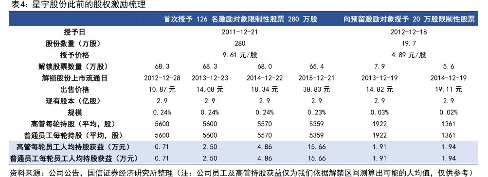 <hl>星</hl><hl>宇</hl><hl>股</hl><hl>份</hl>此前的股权激励梳理