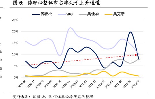 <hl>倍</hl><hl>轻</hl><hl>松</hl>整体市占率处于上升通道