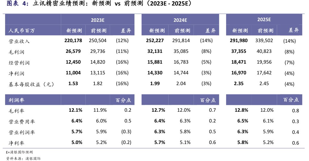 <hl>立</hl><hl>讯</hl><hl>精</hl><hl>密</hl>业绩预测：新预测vs前预测（2023E-2025E）
