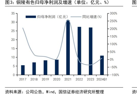 <hl>铜</hl><hl>陵</hl><hl>有</hl><hl>色</hl>归母净利润及增速（单位：亿元、%）