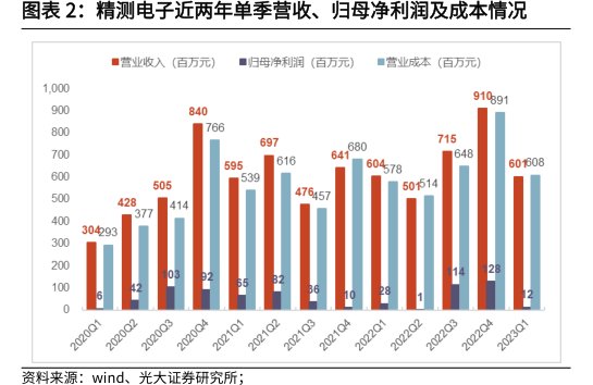 <hl>精</hl><hl>测</hl><hl>电</hl><hl>子</hl>近两年单季营收、归母净利润及成本情况