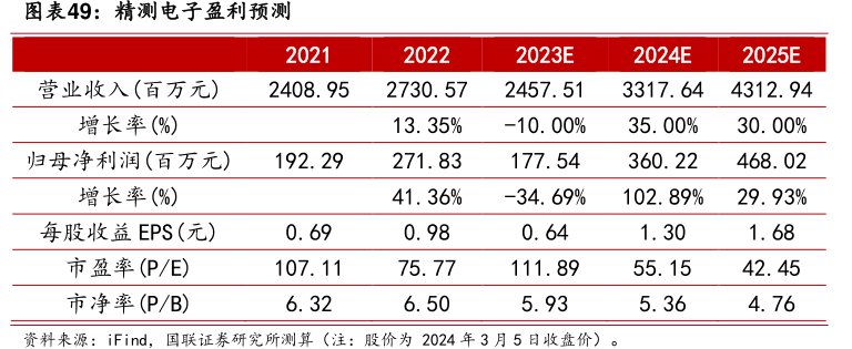 <hl>精</hl><hl>测</hl><hl>电</hl><hl>子</hl>盈利预测