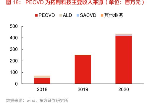 PECVD为<hl>拓</hl><hl>荆</hl><hl>科</hl><hl>技</hl>主要收入来源（单位：百万元）