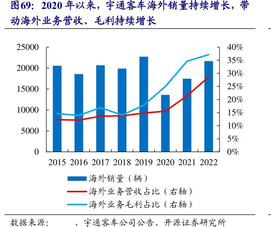 2020年以来，<hl>宇</hl><hl>通</hl><hl>客</hl><hl>车</hl>海外销量持续增长，带动海外业务营收、毛利持续增长
