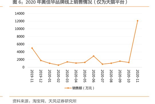 2020年<hl>奥</hl><hl>佳</hl><hl>华</hl>品牌线上销售情况（仅为天猫平台）