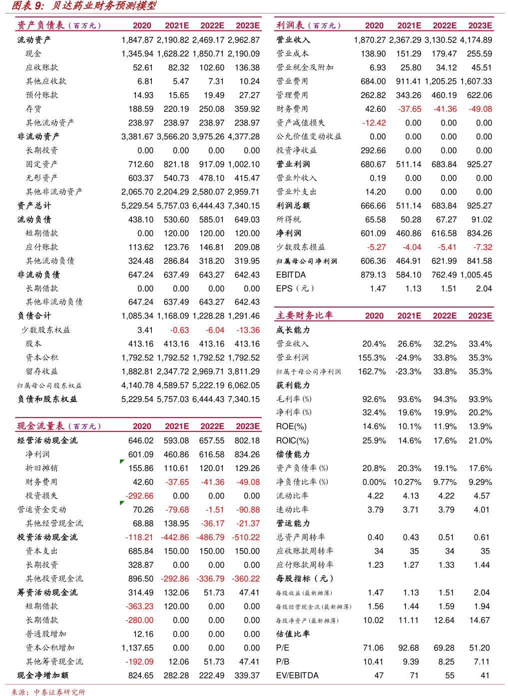 <hl>贝</hl><hl>达</hl><hl>药</hl><hl>业</hl>财务预测模型