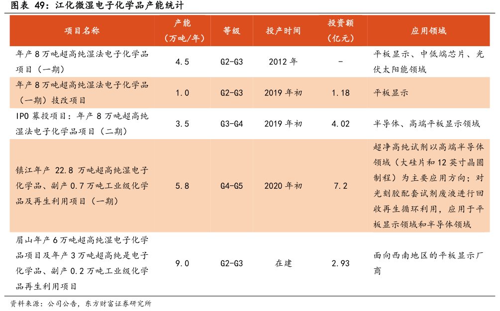 图<hl>江</hl><hl>化</hl><hl>微</hl>湿电子化学品产能统计