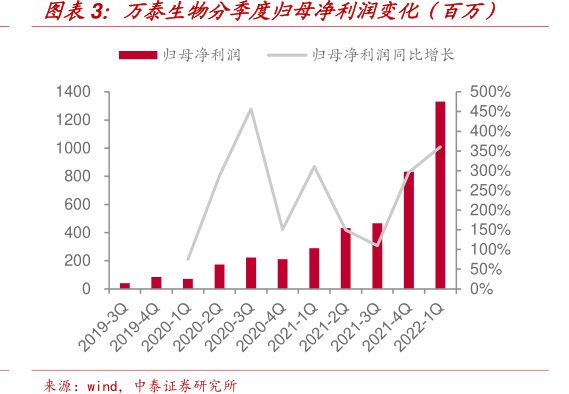 <hl>万</hl><hl>泰</hl><hl>生</hl><hl>物</hl>分季度归母净利润变化(百万)