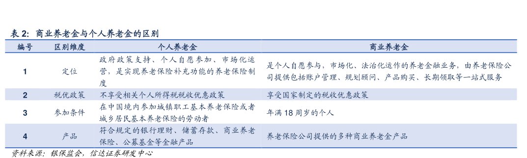 商业养老金与个人养老金的区别