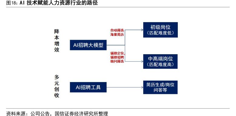 <hl>AI</hl>技术赋能人力资源行业的路径