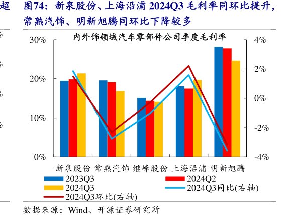 新泉股份、<hl>上</hl><hl>海</hl><hl>沿</hl><hl>浦</hl>2024Q3毛利率同环比提升，