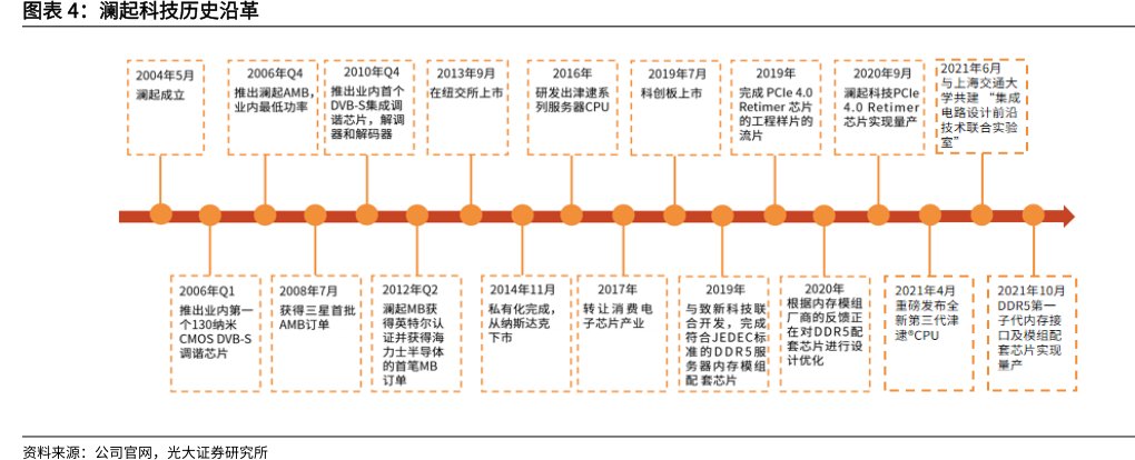 <hl>澜</hl><hl>起</hl><hl>科</hl><hl>技</hl>历史沿革