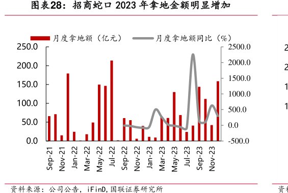 <hl>招</hl><hl>商</hl><hl>蛇</hl><hl>口</hl>2023年拿地金额明显增加