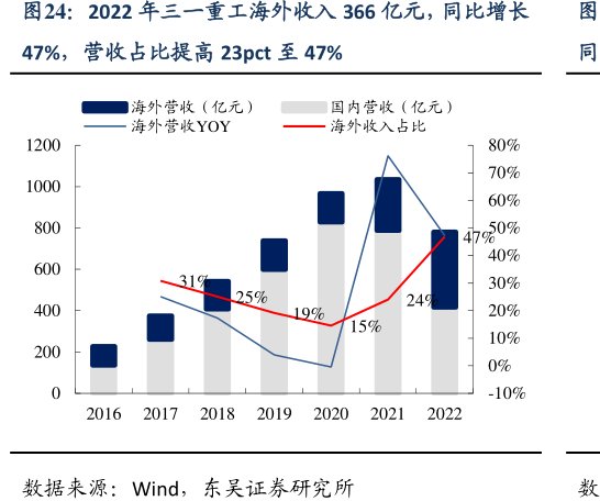2022年<hl>三</hl><hl>一</hl><hl>重</hl><hl>工</hl>海外收入366亿元，同比增长