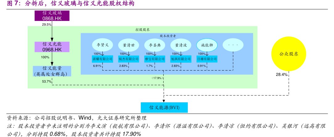 分拆后，信义玻璃与<hl>信</hl><hl>义</hl><hl>光</hl><hl>能</hl>股权结构
