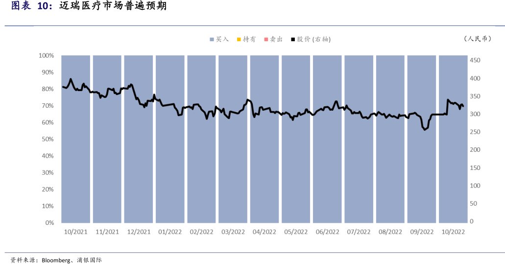 <hl>迈</hl><hl>瑞</hl><hl>医</hl><hl>疗</hl>市场普遍预期