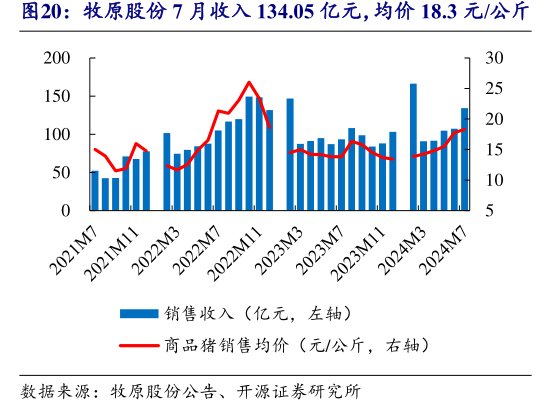 <hl>牧</hl><hl>原</hl><hl>股</hl><hl>份</hl>7月收入134.05亿元，均价18.3元_公斤