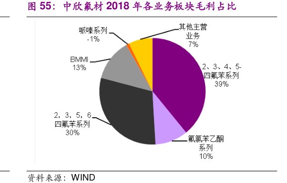 <hl>中</hl><hl>欣</hl><hl>氟</hl><hl>材</hl>2018年各业务板块毛利占比