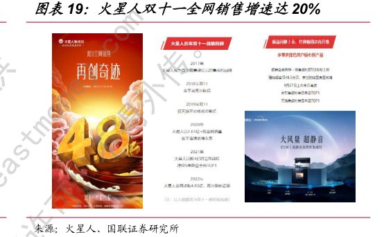 <hl>火</hl><hl>星</hl><hl>人</hl>双十一全网销售增速达20%
