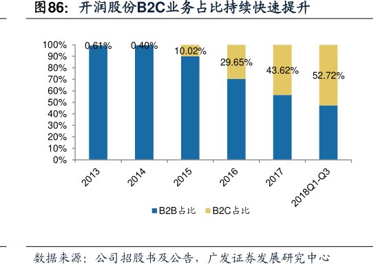 <hl>开</hl><hl>润</hl><hl>股</hl><hl>份</hl>B2C业务占比持续快速提升