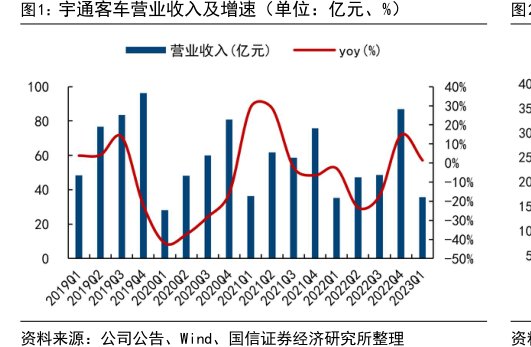 <hl>宇</hl><hl>通</hl><hl>客</hl><hl>车</hl>营业收入及增速(单位:亿元、%)