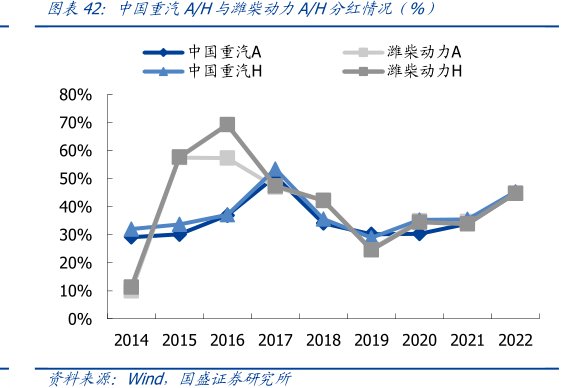 中国重汽A_H与<hl>潍</hl><hl>柴</hl><hl>动</hl><hl>力</hl>A_H分红情况（%）