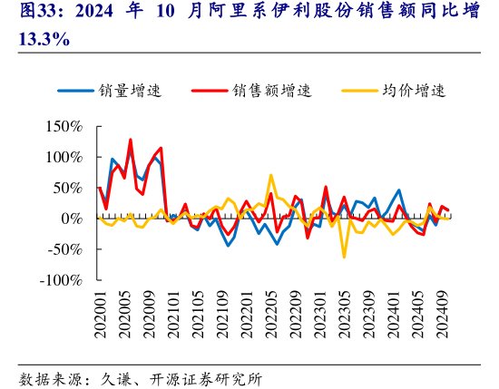 2024年10月阿里系<hl>伊</hl><hl>利</hl><hl>股</hl><hl>份</hl>销售额同比增13.3%