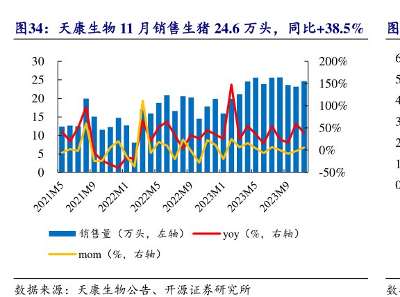 <hl>天</hl><hl>康</hl><hl>生</hl><hl>物</hl>11月销售生猪24.6万头，同比+38.5%