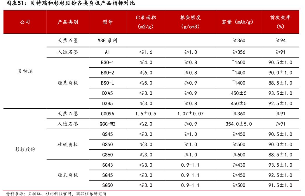 贝特瑞和<hl>杉</hl><hl>杉</hl><hl>股</hl><hl>份</hl>各类负极产品指标对比