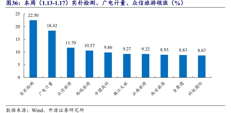 本周（1.13-1.17）实朴检测、<hl>广</hl><hl>电</hl><hl>计</hl><hl>量</hl>、众信旅游领涨（%）