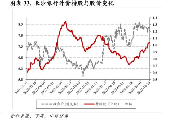 <hl>长</hl><hl>沙</hl><hl>银</hl><hl>行</hl>外资持股与股价变化
