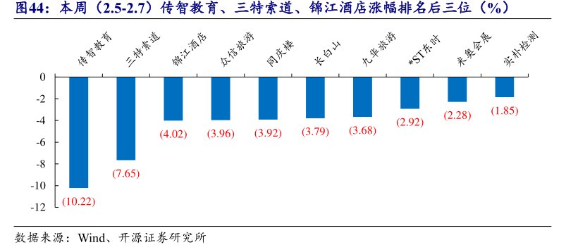 本周（2.5-2.7）传智教育、三特索道、<hl>锦</hl><hl>江</hl><hl>酒</hl><hl>店</hl>涨幅排名后三位（%）