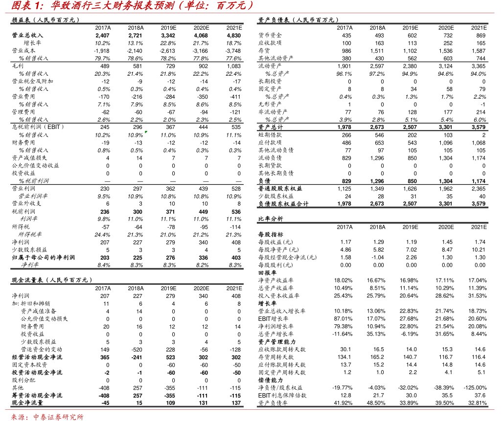 图<hl>华</hl><hl>致</hl><hl>酒</hl><hl>行</hl>三大财务报表预测（单位：百万元）