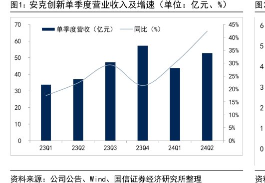 <hl>安</hl><hl>克</hl><hl>创</hl><hl>新</hl>单季度营业收入及增速（单位：亿元、%）