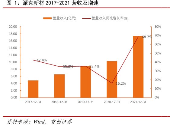 <hl>派</hl><hl>克</hl><hl>新</hl><hl>材</hl>2017-2021营收及增速