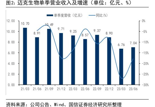 <hl>迈</hl><hl>克</hl><hl>生</hl><hl>物</hl>单季营业收入及增速（单位：亿元、%）